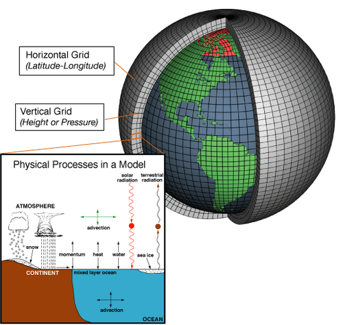 General Circulation Models